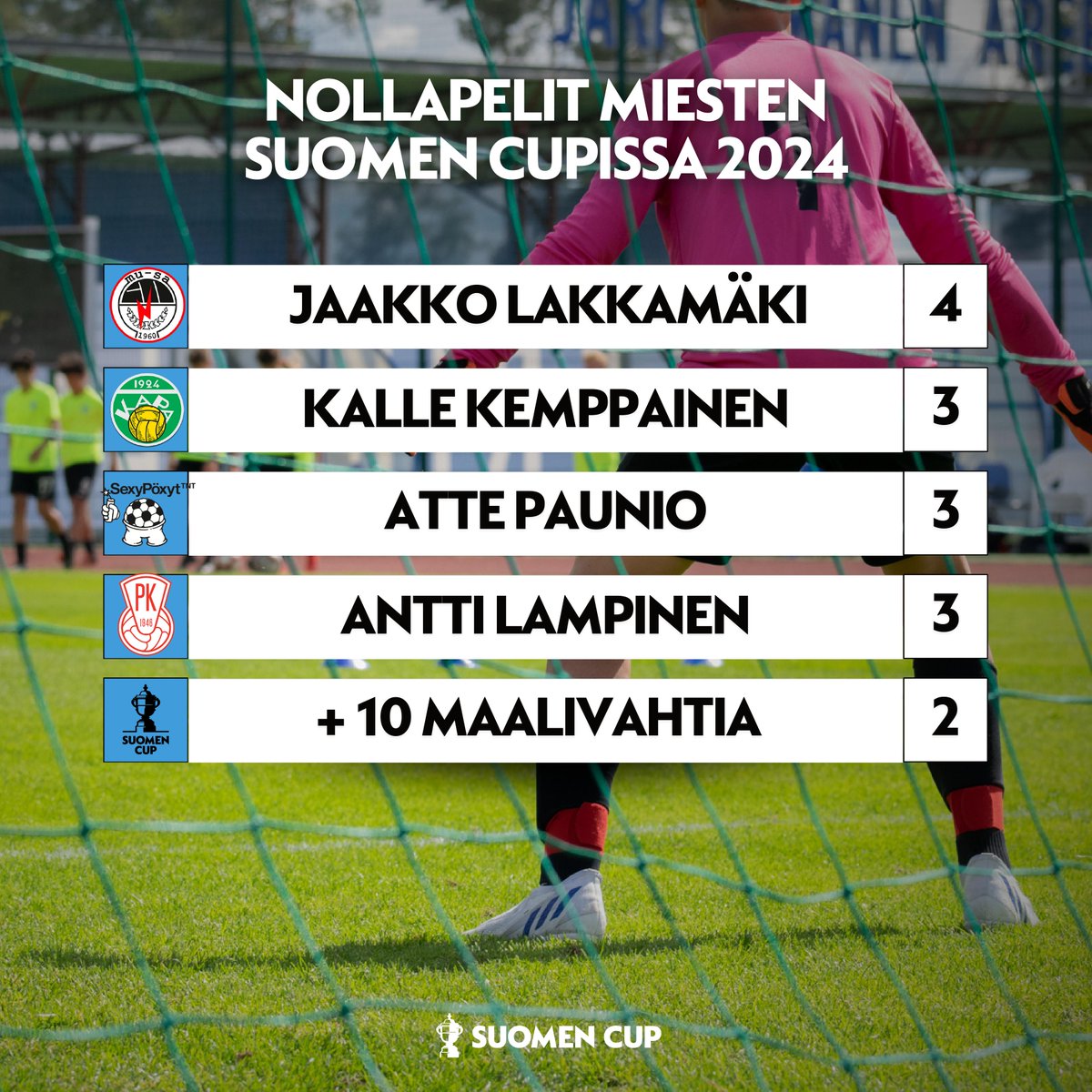 Jaakko Lakkamäen taakse MuSan verkkoon ei ole muuten tehty vielä yhtään maalia tämän vuoden Suomen Cupissa! 🧤🏆

#SuomenCup #jalkapallo