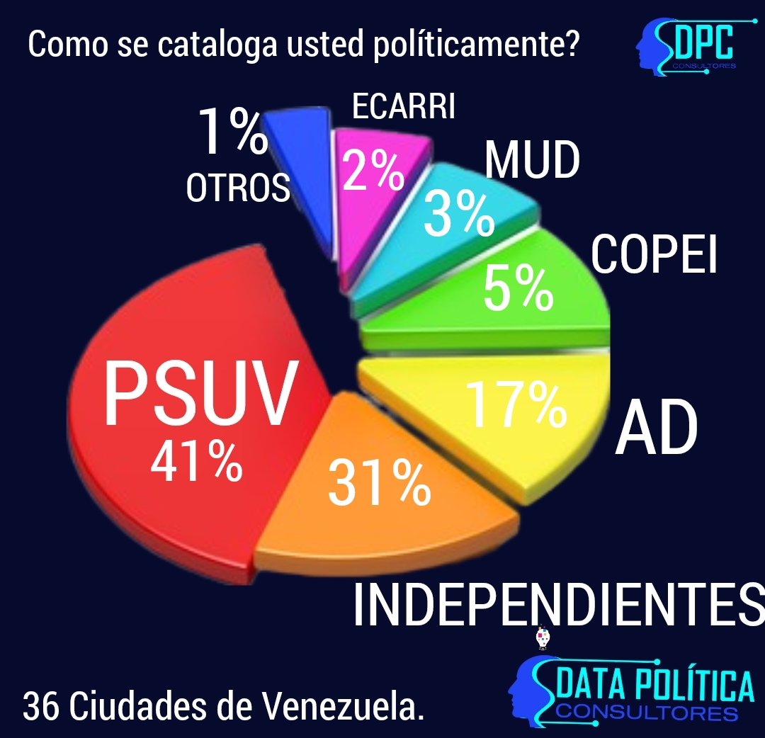 #UltimaHora
#Encuesta
Como se cataloga usted políticamente?
🔴 Psuv 41%
🟠 Independiente 31%
⚪ Adeco 17%
🟢 Copeyano 5%
🔵 Mud 3%
🟣 Lápiz 2%
🔷 Otros 1%

36 Ciudades de #Venezuela
#21Mayo
