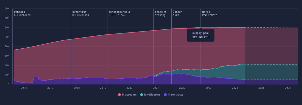 criptosimpatic's tweet photo. Approximately 20% of the #Eth supply will be in the hands of #validators.
That 20% has a lot of voting power, which goes against #decentralization.

Could they take control of the network?
Thoughts?

#IOTA #SMR #Blockchain #Proof_of_Stake #Proof_of_Work #Consensus #Trillema https://t.co/EFIfHUK3oE
