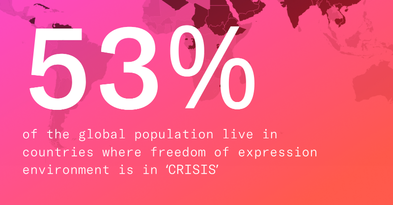 article19org's tweet photo. 🚨 4.2 billion people now live in countries where they aren’t free to speak their minds or access information without serious consequences. That's 53% of the global population! 

📉 More people than at any time this century so far. #GXR2024
