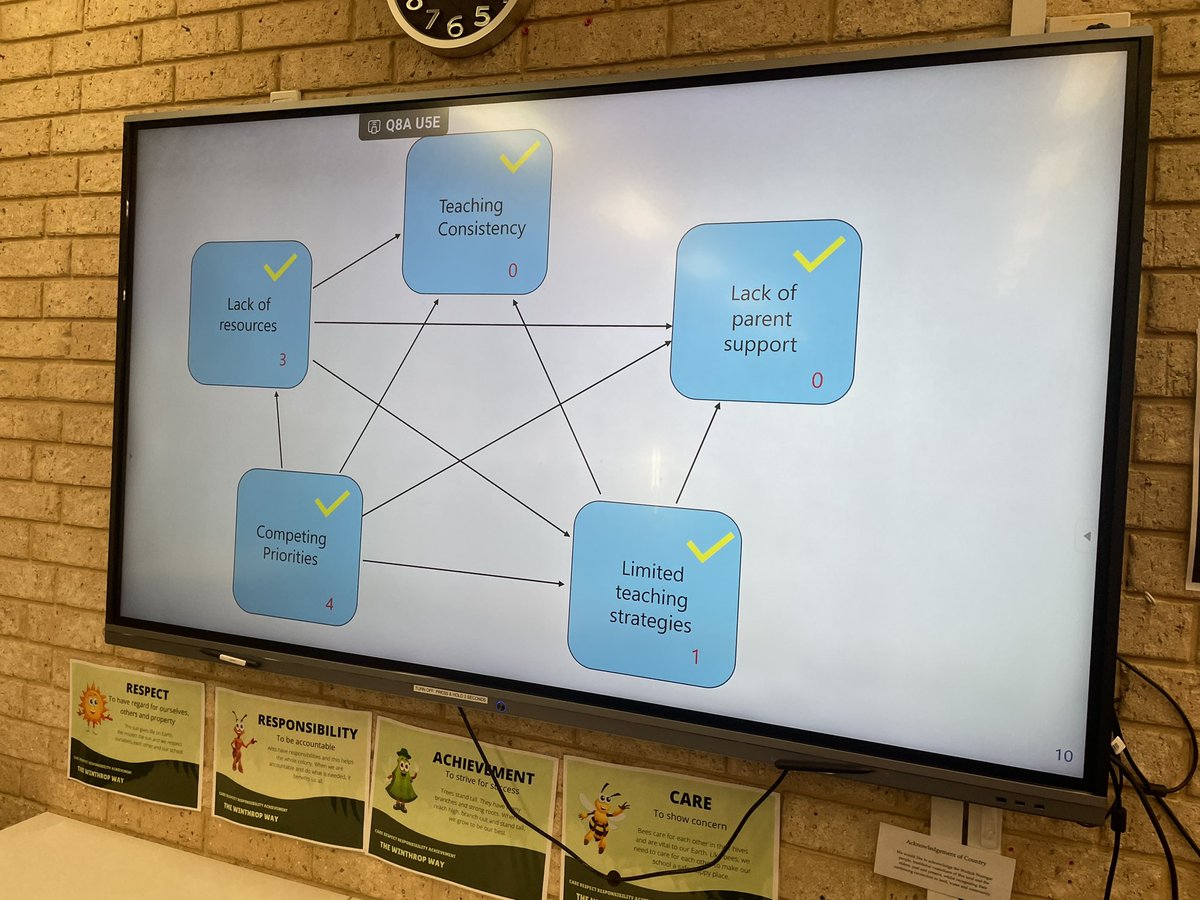 stepwithin's tweet image. Today we unpacked cause and effect relationships of main blockers to our learning area goal achievement. By introducing a process we can get beyond assumptions and dig deeper towards impact. Addressing root causes can unleash energy and space for greatness across teams.