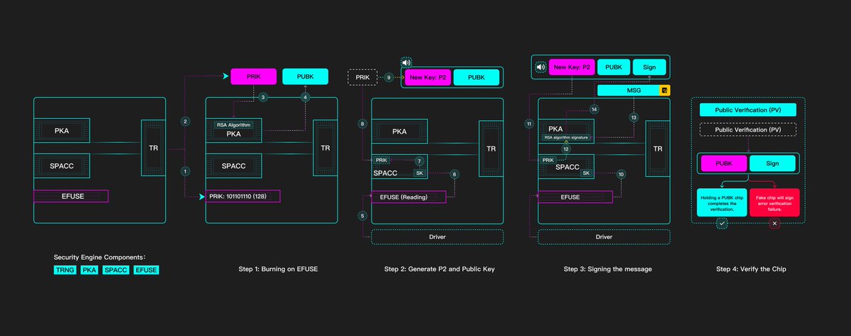 UtilityNet_'s tweet image. 🌟 #POCI - Proof of Computing Integrity. Learn how UtilityNet's POCI protocol ensures chip verification, making every computation count. 💾🔒