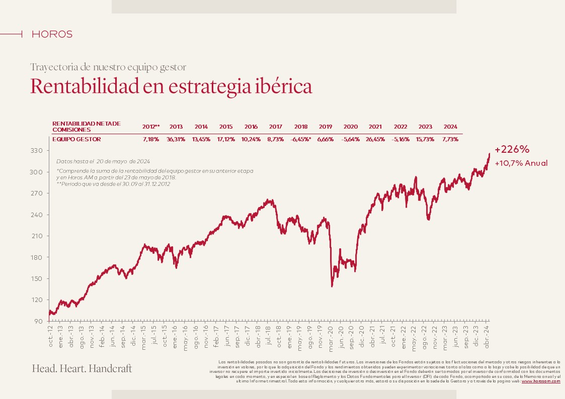 ¡Este mes de mayo la estrategia internacional cumple 12 años! En ese plazo, nuestro equipo gestor ha multiplicado x4 el dinero de sus coinversores (12,2% anualizado y un 297% acumulado). La estrategia ibérica por más de 3x (10,7% anualizado y un 226% acumulado) desde su inicio.