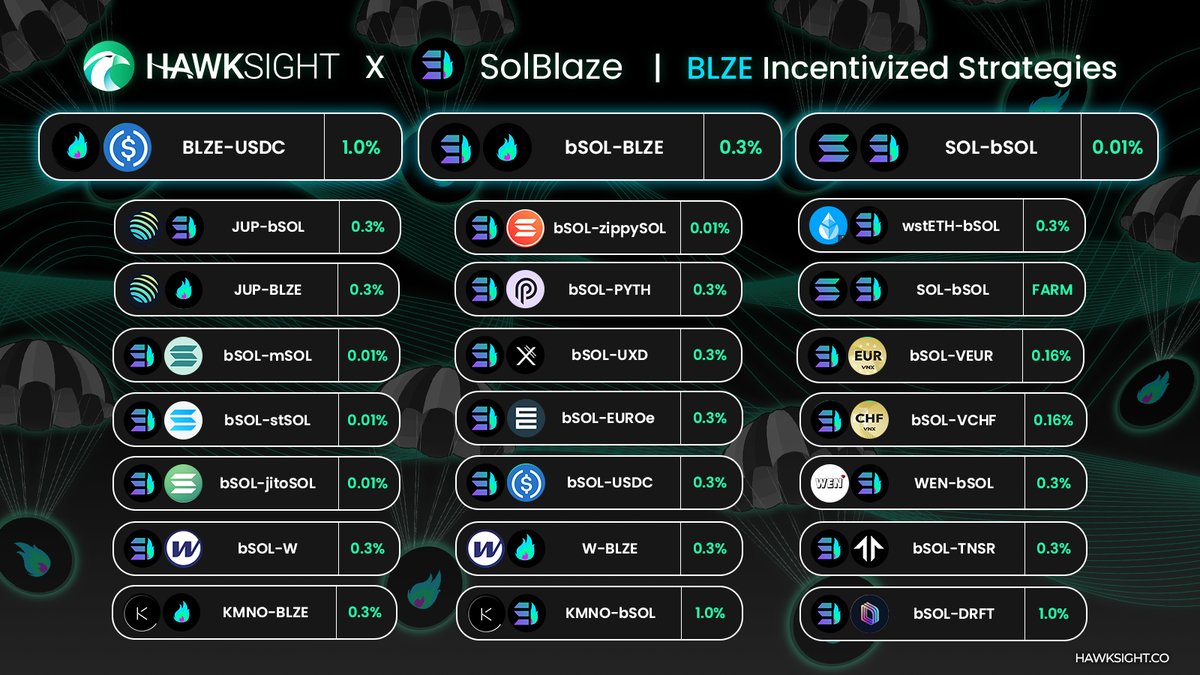 HawkFi_'s tweet photo. 🔥 Earn $BLZE incentives on top of you self-custodial and automated yield at Hawksight!
👉 https://t.co/1nXk3Z7PPT

⚡️ Powered by @solblaze_org 

$bSOL $zippySOL $mSOL $jitoSOL $JUP $KMNO $DRIFT $W $WEN $PYTH $UXD $EUROe $VCHF $VEUR https://t.co/6F0qgShDzK
