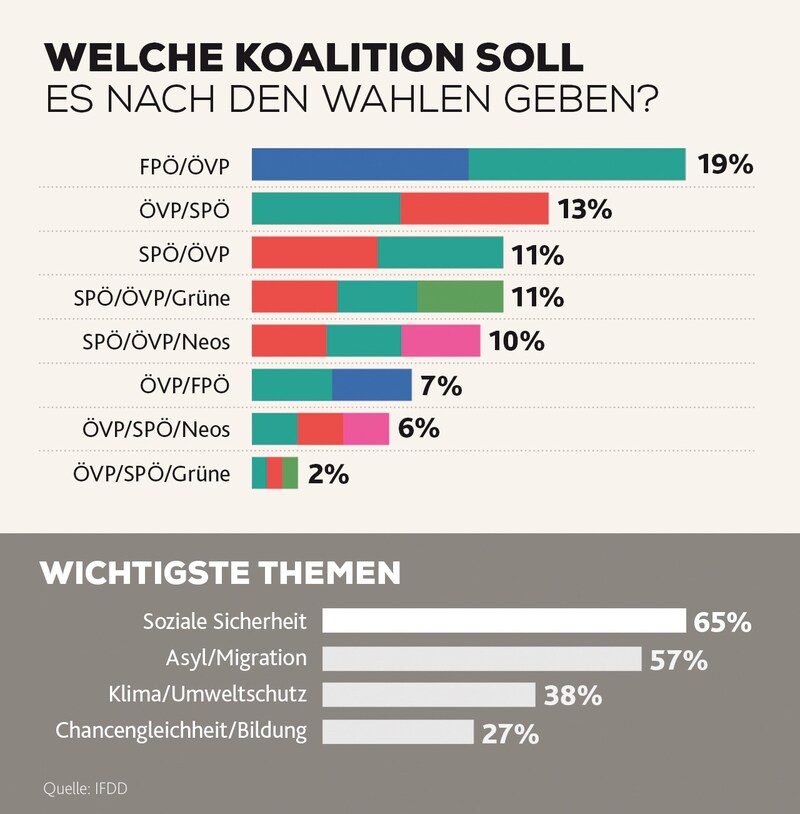 Die Kronen Zeitung meint zu dieser Umfrage, dass sich die ÖsterreicherInnen nach Sicherheit sehnen und daher eine FPÖ / ÖVP Regierung bevorzugen. Mit keinem Wort wird erwähnt, dass 81 % der Menschen diese Konstellation ablehnen. Das ist Manipulation vom feinsten.