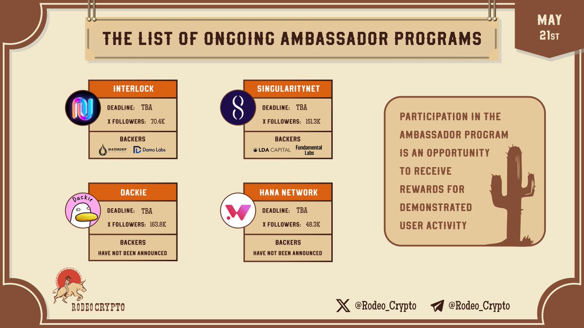 rodeo_crypto's tweet image. 🗣The List of Ongoing #AmbassadorProgram
@Interlockweb3
@SingularityNET
@Dackie_Official
@HanaNetwork
Learn more⬇️
t.me/Rodeo_communit…
#Interlock #SingularityNET #Dackie #HanaNetwork