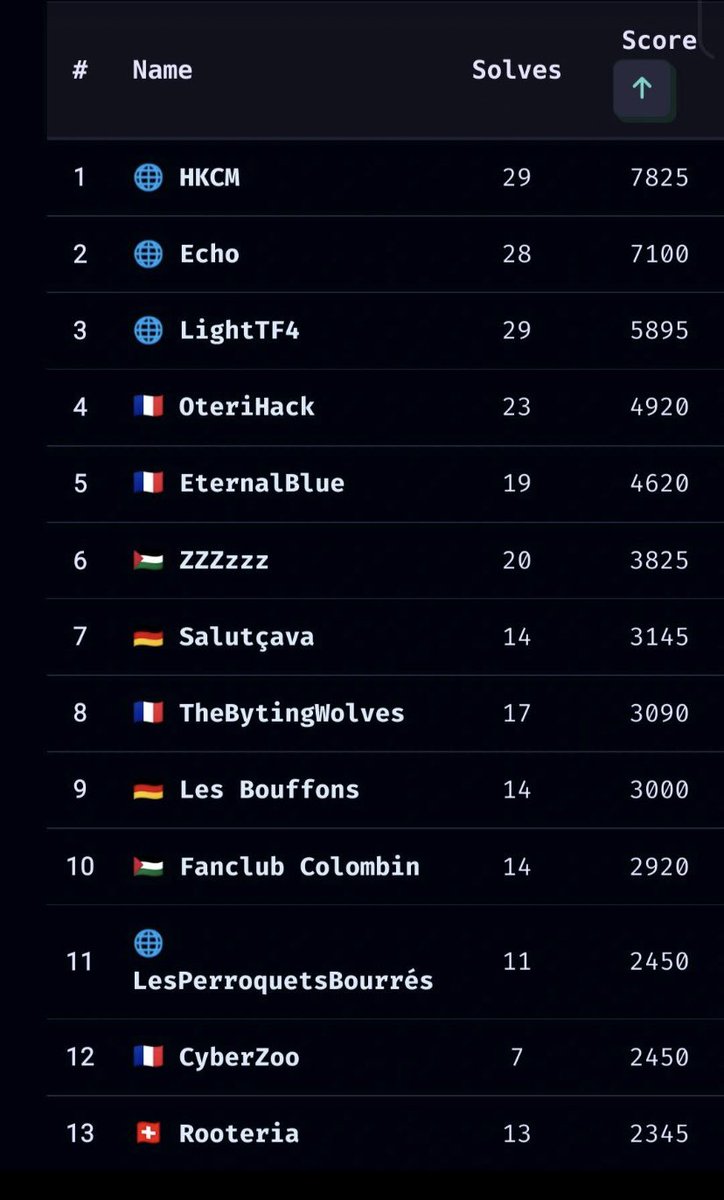 This week-end it was the @HackyNov ctf, we could finish in third place with les copains <a href="/Talace_/">Talace</a> <a href="/LightRadi0/">LightxR</a> <a href="/redacean/">Redacean Pwns Stuff</a> 

A great event at home in the region of Aix En Provence ! Conf, food and ctf a quality recipe, see you next year 🤩