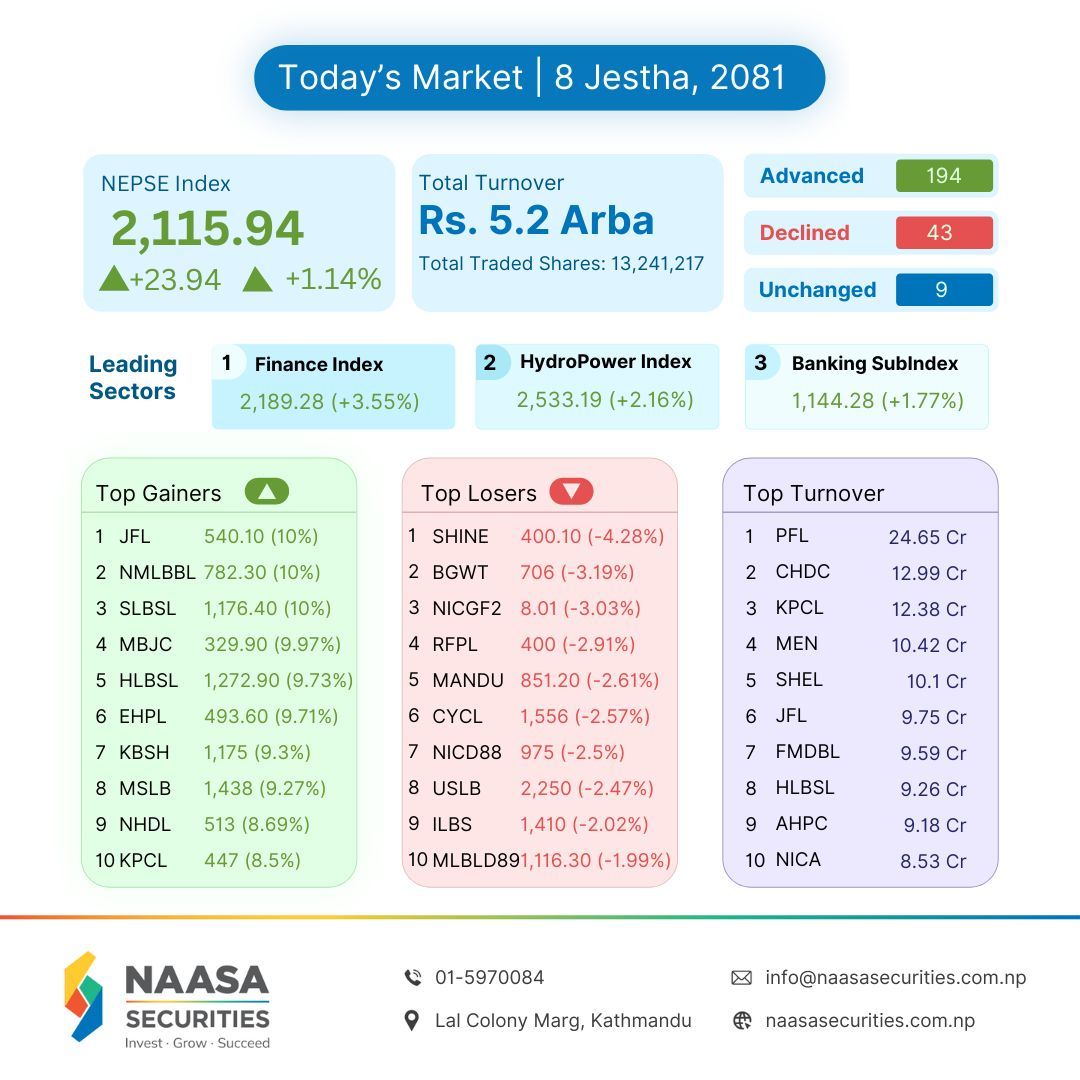 Today's Market Overview || 8 Jestha 2081
.
.
.
.
#nepse #sharebazar #sharemarket #nepal #stockmarket #ipo #meroshare #nepalstock #nepali #NepalStockExchange #Naasamarketupdate #Naasamarketinsights #naasamarkettrend #marketupdate