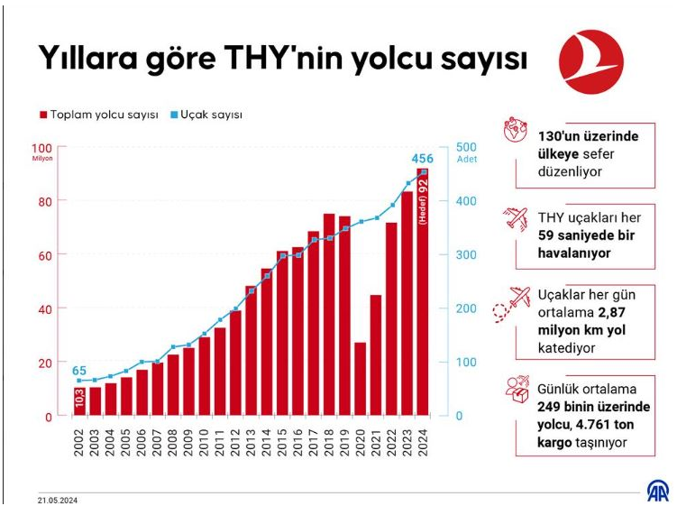 Yıllara göre THY'nin yolcu sayısı #Thyao