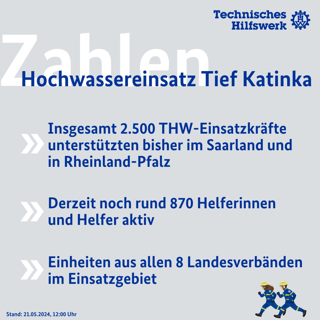 Seit Freitag unterstützen THW-Einsatzkräfte im Hochwassergebiet im Saarland und in Rheinland-Pfalz. Sie helfen Menschen, pumpen Wasser ab, verpflegen Einsatzkräfte oder beraten Stäbe. Aufgrund der Wetterlage ist ein Einsatzende bisher nicht abzusehen.