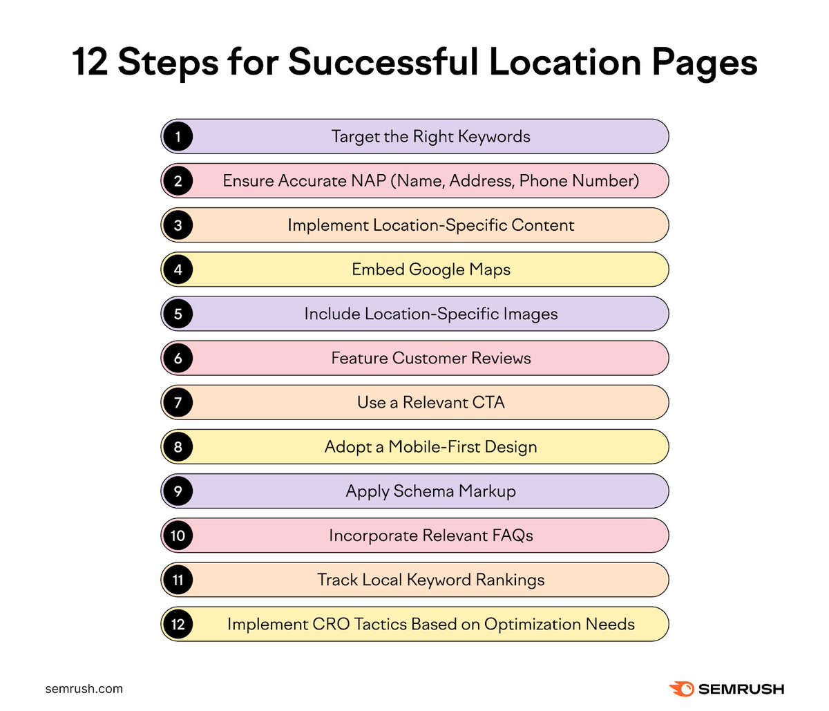 It doesn't have to be that complicated! To create successful, SEO-driven location pages, follow these 12 steps ⬇️ social.semrush.com/3xYTX8t.