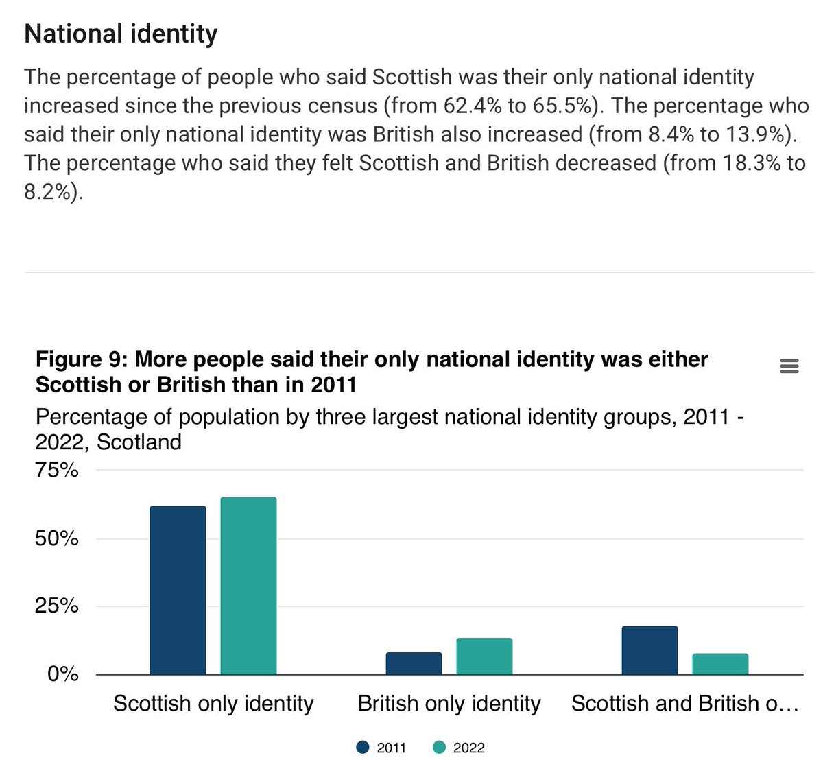 Scotland’s census results out. Some fascinating figures. The vast majority of Scots say their national identity is Scottish. A declining number say ‘Scottish & British’. Interestingly there’s been a slight increase in ‘British’ only - presumably hard line unionists.