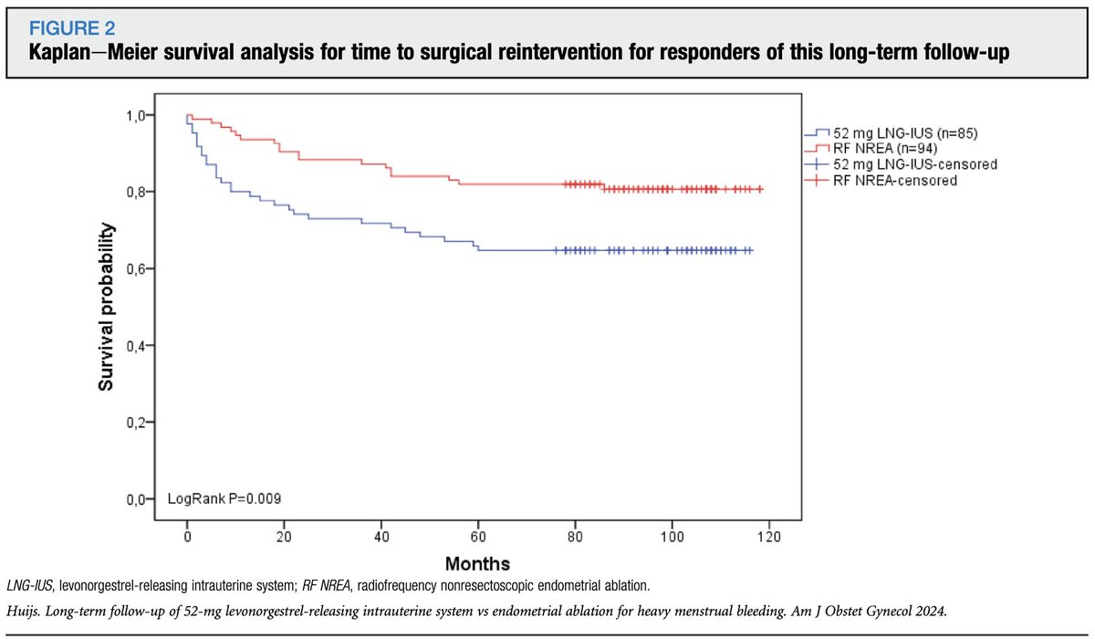 A 52-mg levonorgestrel-releasing intrauterine system vs bipolar radiofrequency nonresectoscopic endometrial ablation in women with heavy menstrual bleeding: long-term follow-up of a multicenter randomized controlled trial ow.ly/w7jX50ROyxY