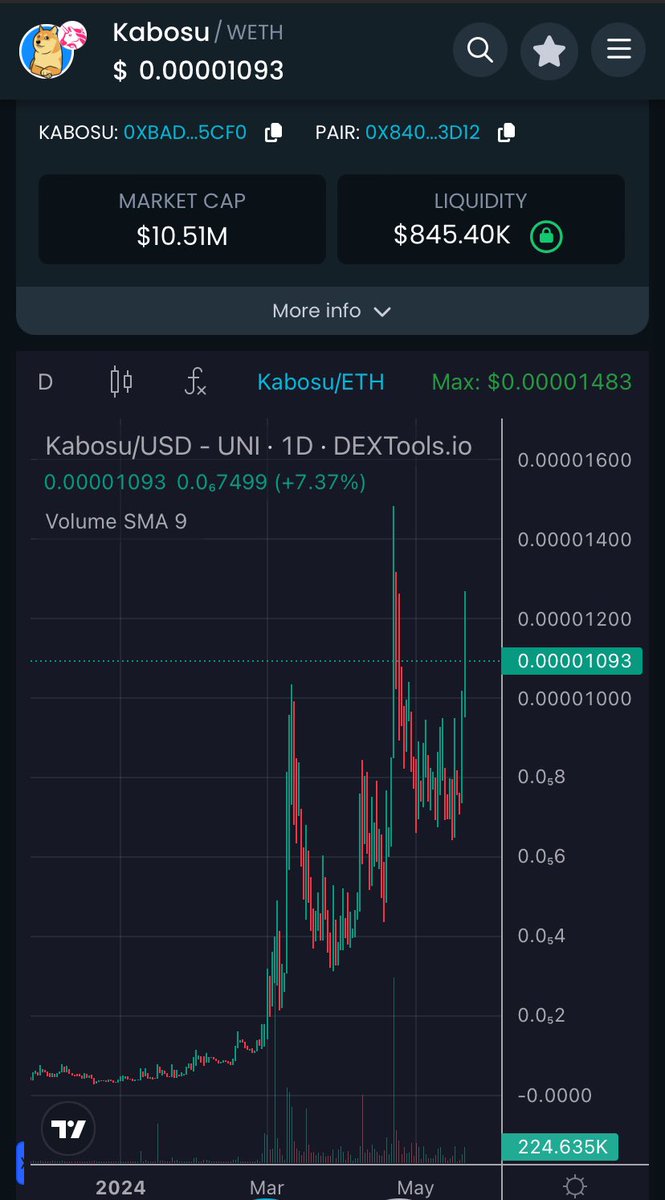 __Shrek2onDVD's tweet photo. @Cryptic_Maestro New shiny toys are nice but dont fade tried and true OG projects like $KABOSU on eth. Been around for 18 months now and it’s getting its flowers. Check this chart and tell me if theres anything more explosive than this in crypto rn
https://t.co/EwS4tNjtBj

https://t.co/1wKcoYf3xN https://t.co/JLyQmBfckw