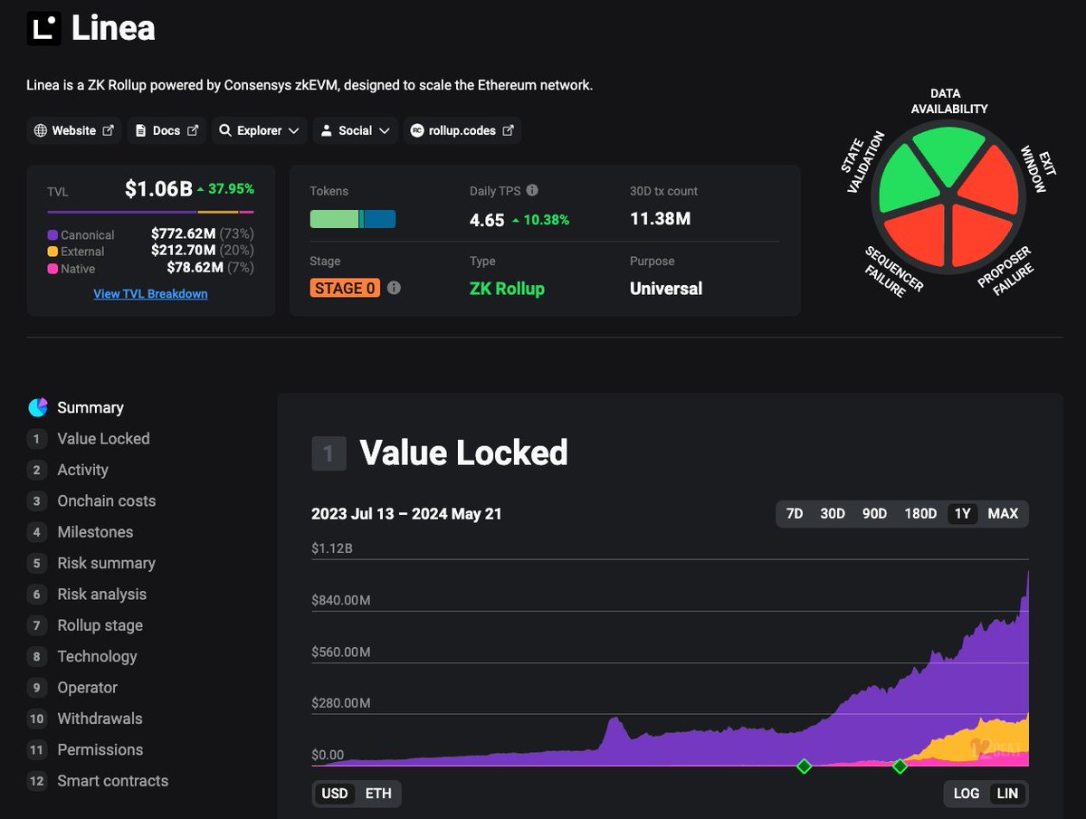 1 billion USD on Linea. So proud of the work we have done to get here. our team, users, Lineans, partners & providers. everyone has put in work, blood and sweat to reach this point. TVL can go down but it's time for a 🥂. it's the End of Beginning: youtube.com/watch?v=EoVQ_T…