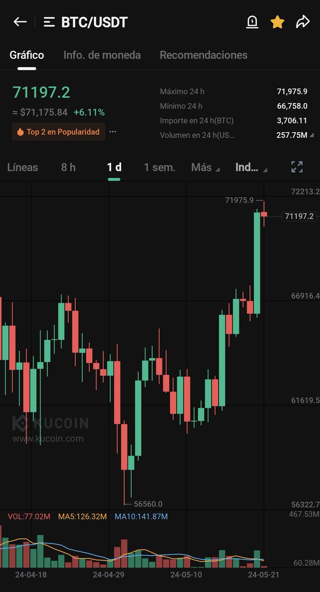 SuperBLOKnft's tweet photo. Rozando el ATH en #Bitcoin 💪🏻
A menos de 800$ 🤩
¿Lo romperemos esta semana? No os lo perdáis por nada 🔥🔥
#BTC #cryptonews #BitcoinPostHalving #superblok #blokys #criptodivisas https://t.co/p0X1tV6NVl