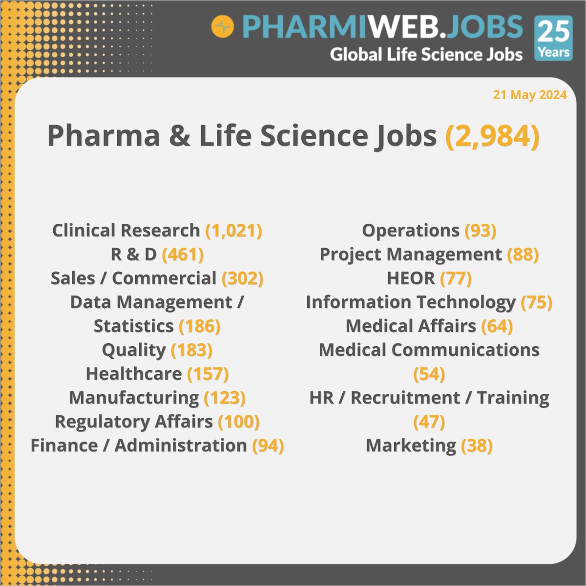 2,984 Pharma & Life Science Jobs Today
Search Now - buff.ly/3QVl4rT

Register & Upload Your CV Now! buff.ly/3QSXbRN

#Pharma #Biotech #ClinicalResearch #LifeSciences #MedicalDevices #Biotechnology #PharmaJobs #PharmiWeb