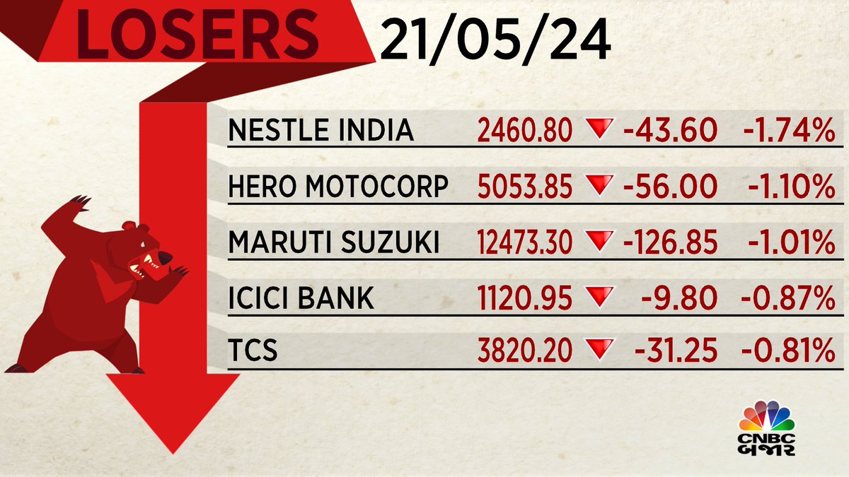 #NiftyLosers l આજે Nifty ના Top Losers માં Nestle India, Hero Moto Corp, Maruti Suzuki, ICICI Bank અને TCS સામેલ

#Nifty #NestleIndia #HeroMotoCorp #MarutiSuzuki #ICICIBank #TCS #TopLosers