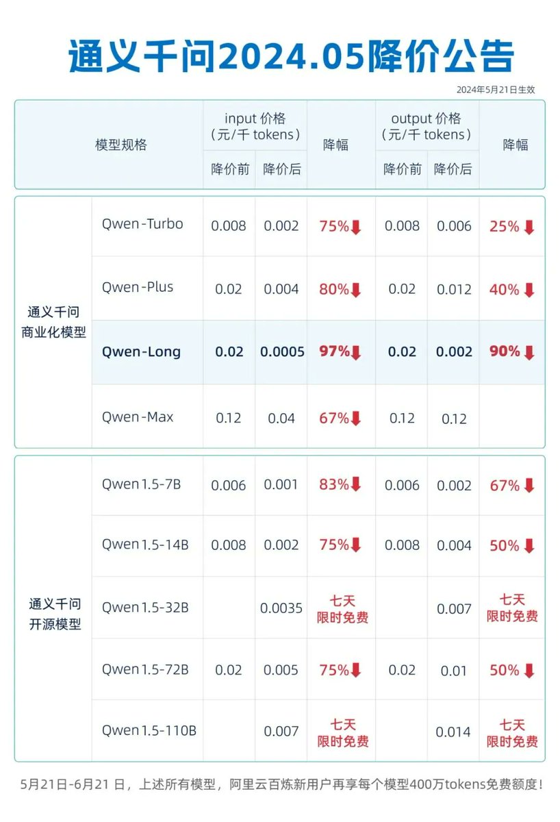 Good old Chinese px war coming to LLMs After Bytedance lowered its px, Alibaba lowered its commercial Qwen model px by as much as 97% to undercut Bytedance Open src LLM down big time also Baidu made ENIRE Speed/Lite free Now AI firms can adopt these models cheaply & run them w/