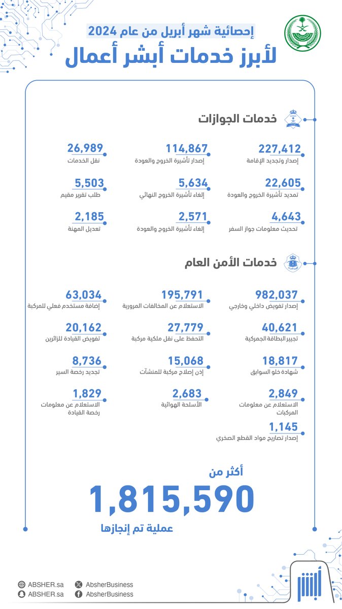 📊 أكثر من 1,815,590 مليون عملية منفّذة إلكترونيًا خلال شهر أبريل 2024م عبر منصة ⁧#أبشر⁩_أعمال bit.ly/3QV35lk ⁧#لكم_نسابق_الزمن