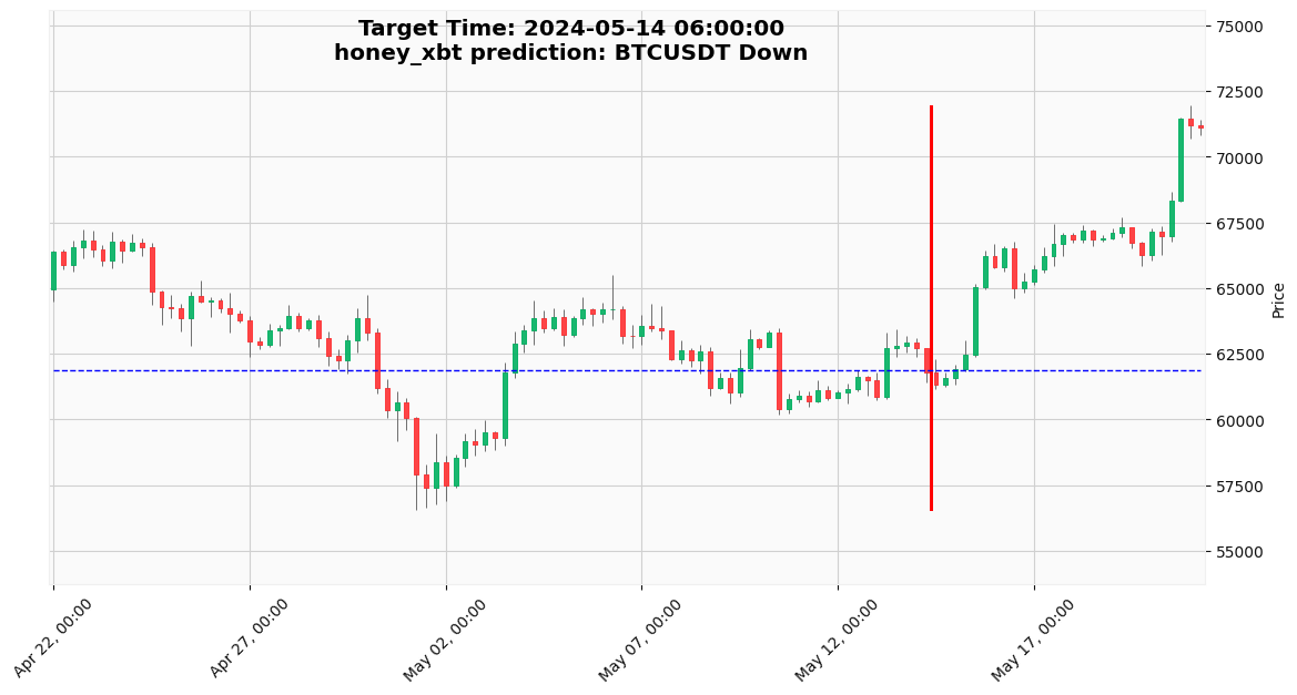 ProofPlanX's tweet photo. ❌ My prediction for $BTC to fall was off. On May 14, 2024, I predicted a drop when the price was $61,873.60. Now, it's at $71,208.82. #BTC https://t.co/tNCmhqsUa8