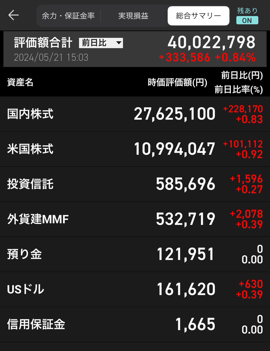 ㊗️運用資産が4,000万円を突破しました🎉

年初からの増加額は9,227,029円（内180万円入金あり)。
相場の読めない私がやっていることは比較的高配当な銘柄が下落した時に買う事だけです。配当狙いでも上がったら嬉しいものです。
売却することはあまりありません。過去に後悔することが多かったので😊