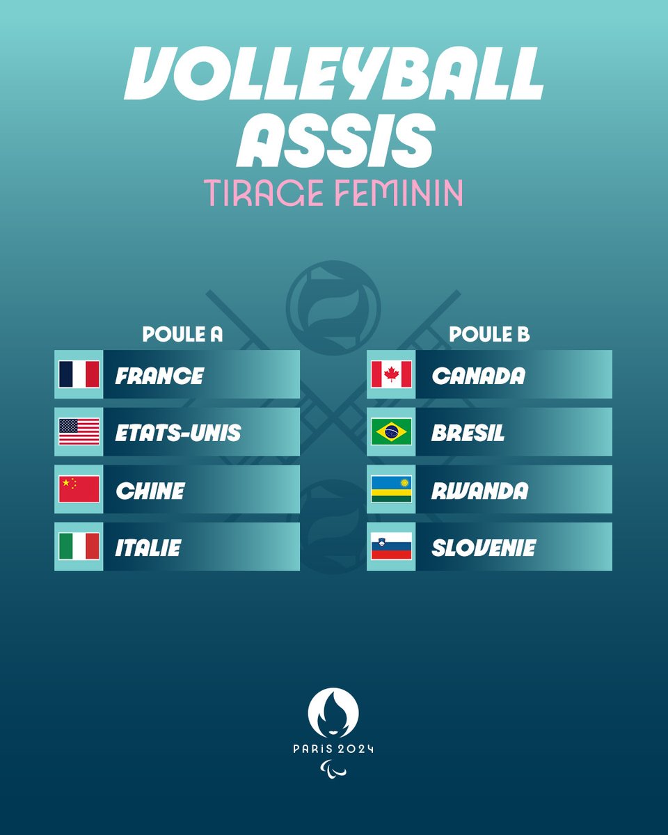 Paris2024's tweet photo. Les poules de volleyball assis sont révélées 🏐 Les athlètes se préparent à affronter leurs adversaires 👀

Il ne leur manque rien sauf vous, prenez vos billets pour les supporter du 29 août au 7 septembre sur : https://t.co/PsknLSlbtu ! https://t.co/5NiNoYh4NT