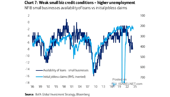 ISABELNET_SA's tweet photo. πΊπΈ Jobless Claims
Weak credit conditions, particularly when interest rates are high, can slow down the overall economy, leading to higher unemployment rates
π https://t.co/blMxcoFA78
h/t @BofAML #markets #joblessclaims #labor
#initialclaims #unemployment #jobs #credit #loan https://t.co/s74Kn6loO8