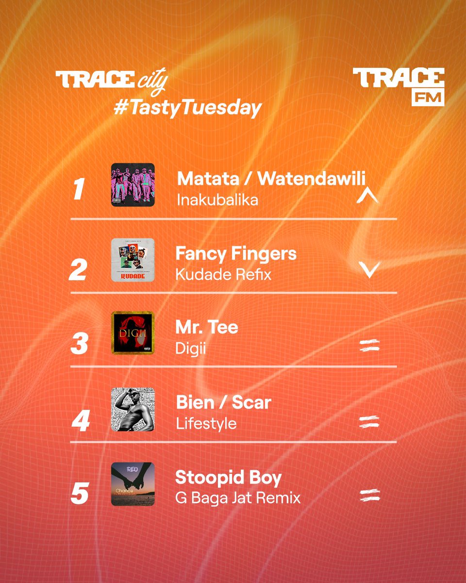 TraceEastAfrica's tweet photo. It’s been a full vibe on #TRACECity with @JojoKibare (10am - 1pm)⚡️ In case you missed it, here are the top tracks that made our list today #TastyTuesdays
Keep those requests coming!
#Thread #TraceFM #FirstWithTheHits https://t.co/54XmVfueIE