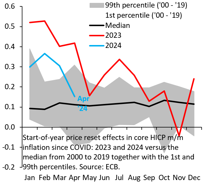 Start-of-year price resets made Euro zone inflation look worse than it really was in early 2023 (red). That's true again now, only the level of core inflation is already a lot lower than this time last year. The Euro zone is heading for deflation unless the ECB eases big-time...