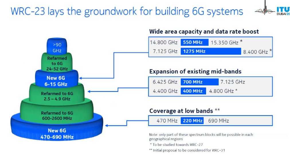 @6Gtraining @Forum_Global Upper 6GHz being put firmly under the '6G' umbrella. What happened to 5G NR in this band as promoted by @GSMA and every mobile operator at WRC-23?