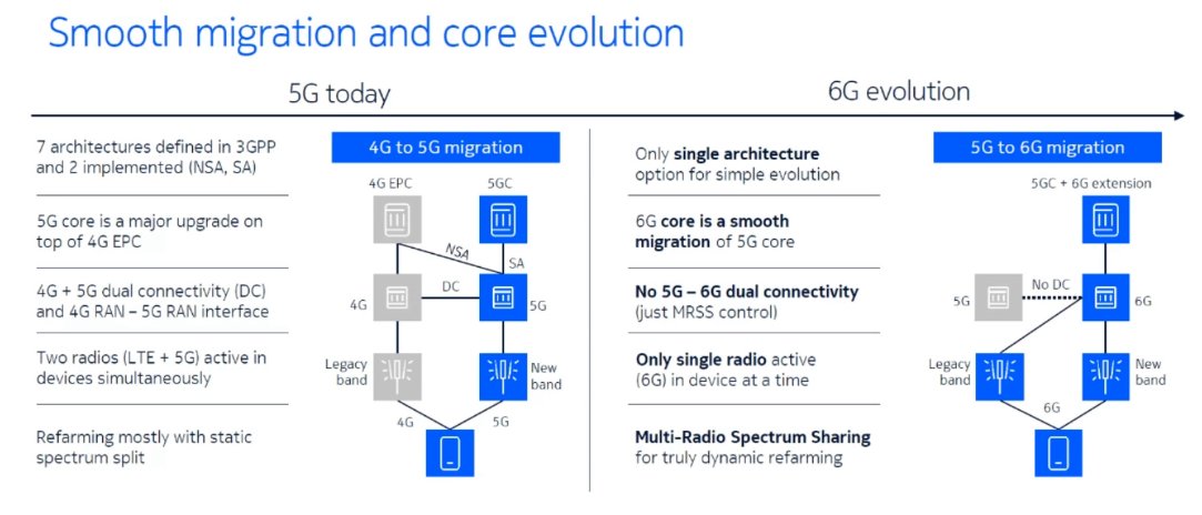 @6Gtraining @Forum_Global This 'smooth migration' requires a second core network running in parallel with the 5GC (and EPC).