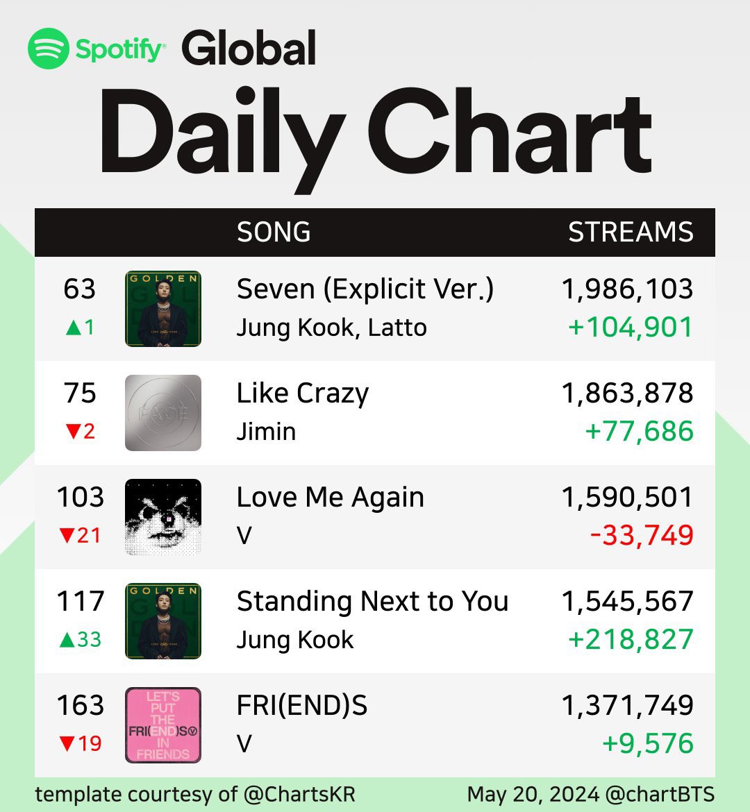 🚨🚨 STREAM STANDING NEXT TO YOU AND SEVEN!! WE CAN DO BETTER.. THE INCREASE IS NOT ENOUGH!!!! ! #63(+1) Seven: 1,986,103 (+104,901)🔥 #117(+33) SNTY: 1,545,567 (+218,827)🔥 WE NEED MORE STREAMERS AND MORE ACCOUNTS!!! —> 2.5M for SEVEN —> 2M for SNTY —> 1.5M for 3D JOIN ME