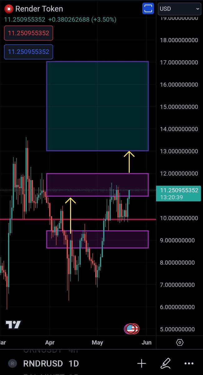 CryptoDNA_'s tweet photo. 🔥 $RNDR enters into the $13-$17 range over the next week and you could have bought it < $7, over the last month.

⏭️ #RENDER is my path to financial freedom. Cheers to the 10x that follows and the ones who believed.

#NVIDIA #appple  #ai #gpu https://t.co/LPRghiEXrz