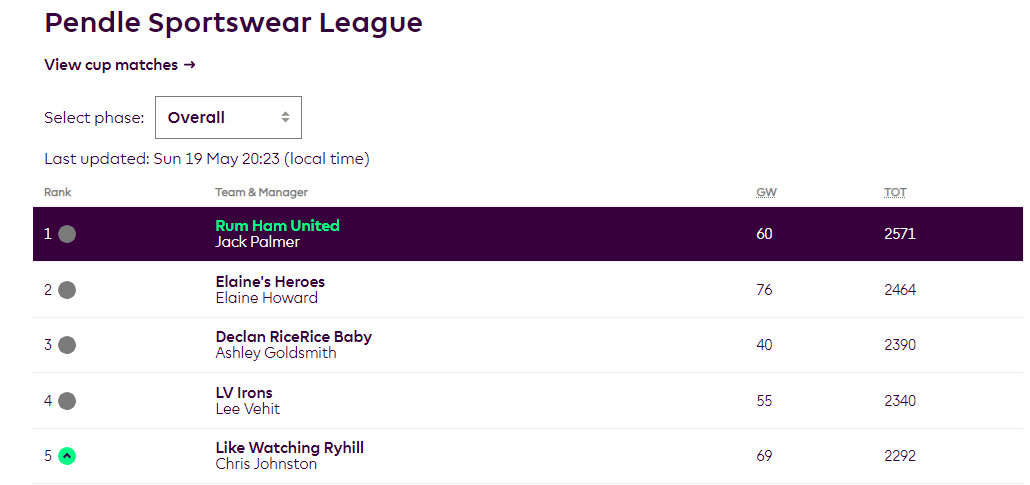 Palmnation2's tweet photo. @PendleSports Hello 👋I managed to win your fantasy league this season https://t.co/CJdN8U2d8b
