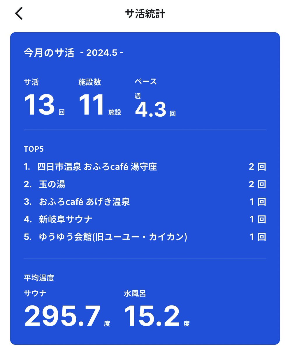 投稿したサウナ室の温度は間違ってなかったからバグなんだろうけど、普通にオモロい
流石に入れない熱さ笑