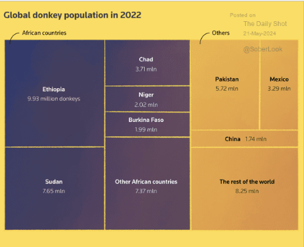 When I first saw this chart...I thought they were talking about Government #Politicians. 🤣🫏