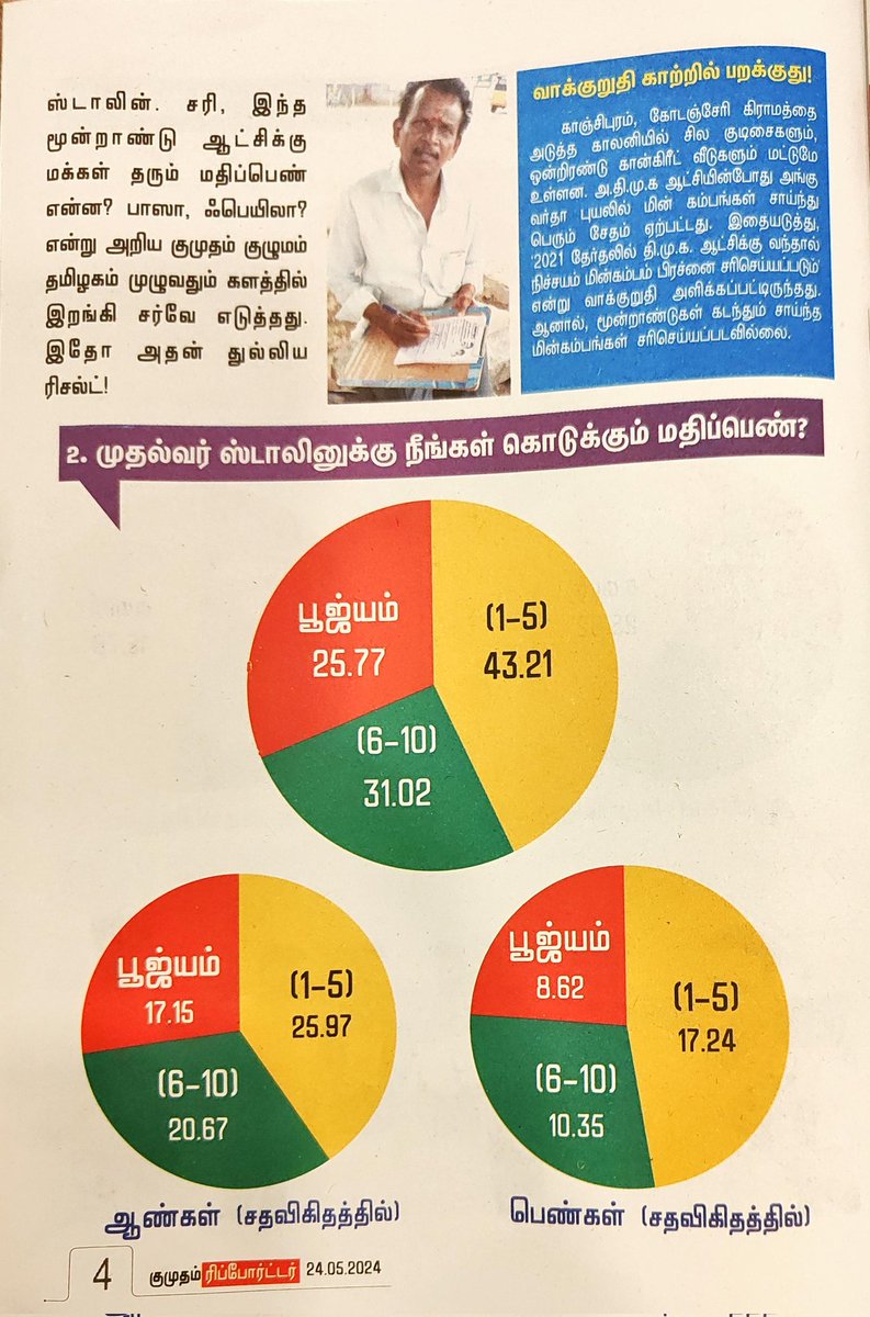 மூன்றாண்டு திமுக ஆட்சி..
என்ன சொல்கிறது மக்களின் மனசாட்சி..

ரிப்போர்ட்டர் பத்திரிக்கை எடுத்த சர்வேக்களின் முடிவு 👇

#3YrsOfDoomedDMKGovt #DMKFails
#ADMK_VNR