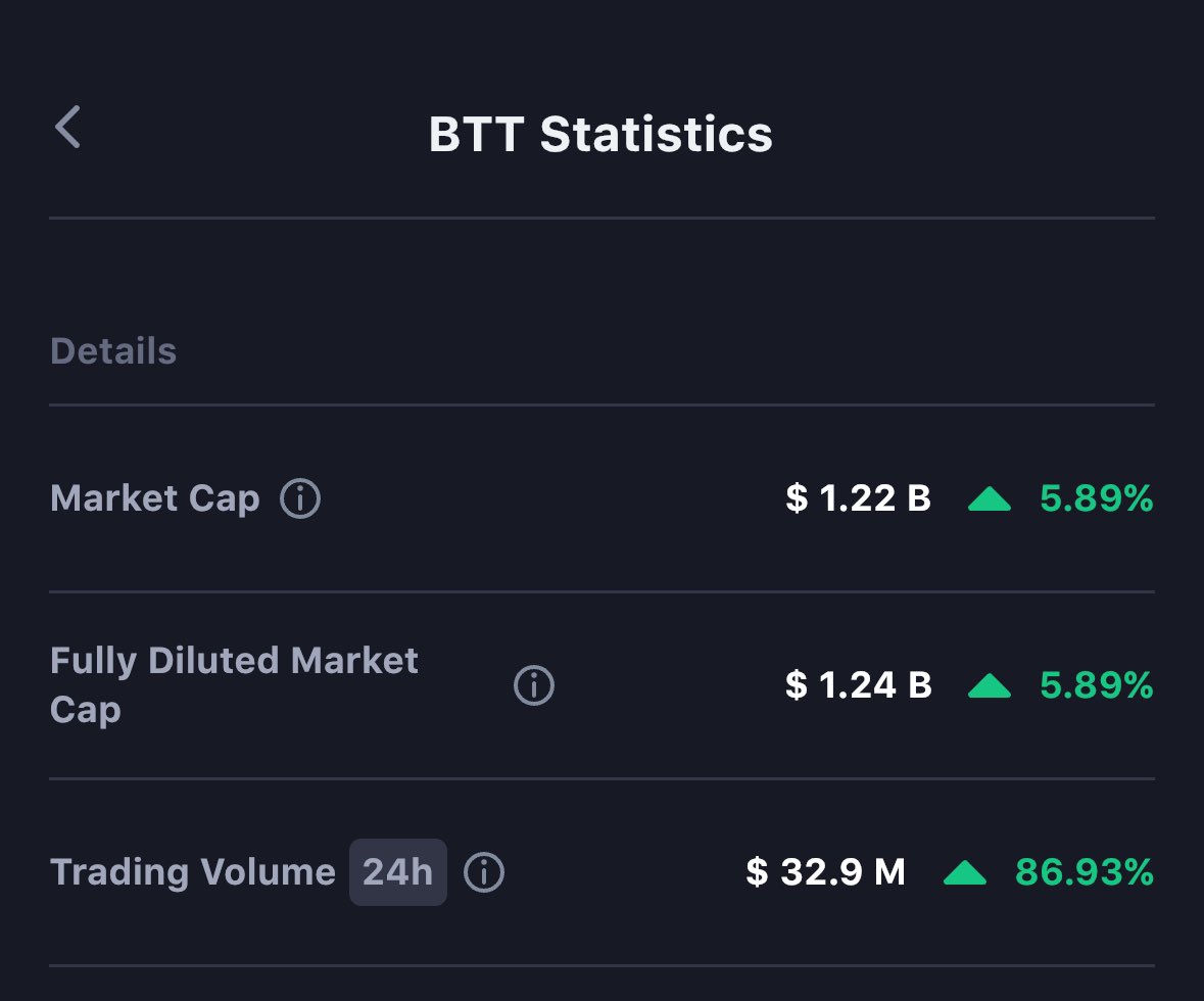 #BTT Trading volume increase 86.93% In 24 hours As a @CoinMarketCap it’s 33 Million Dollars.