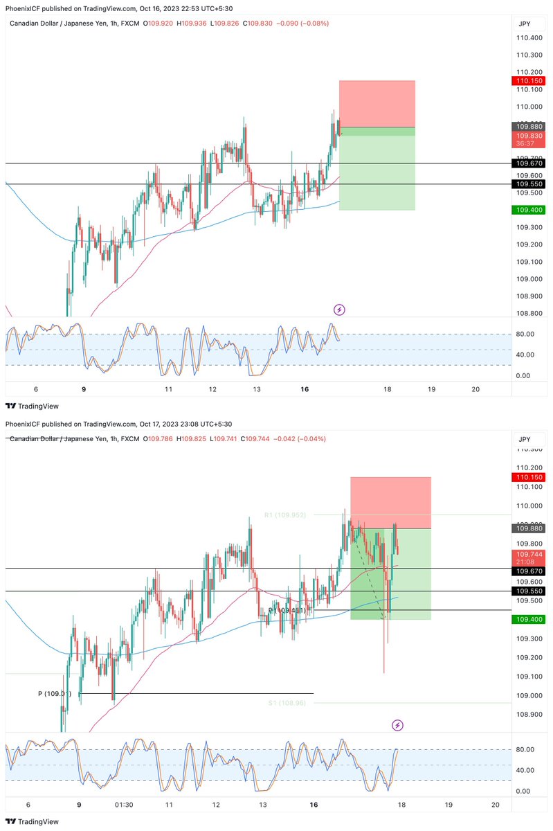 Trinity04865887's tweet photo. #CADJPY ALL targets hit! 48 pips profit in premium ✅🎯

join https://t.co/2OMpTPutUA for more #forex updates

#xauusd #eurusd #eurjpy #usdcad #usdjpy #gbpusd
 #amzn #qqq #goog #googl #tsla #aapl #spy #sp500 #usdjpy $cad $chf $nzd #usdchf $nio $lcid $pltr #lcid $aapl $spy #sp500 https://t.co/9D0WvPwrNW