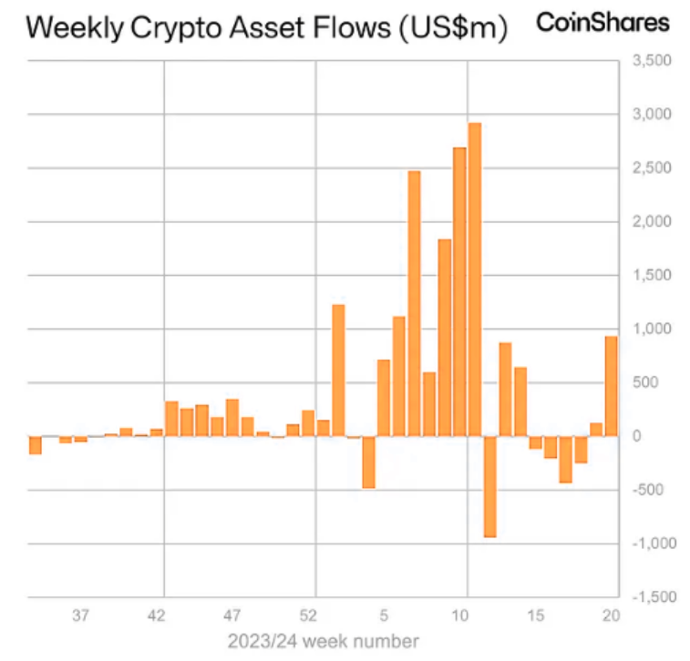 Mayhem4Markets's tweet image. Crypto ETF inflows are surging, with almost $1B of net buying over the last week.