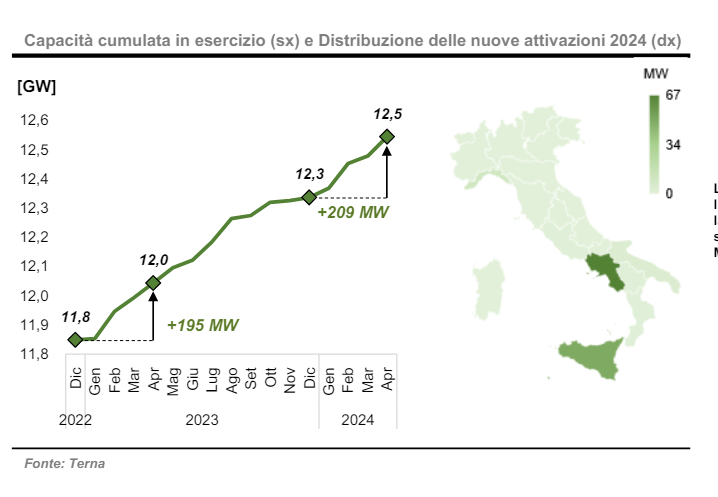 Nuove attivazioni di impianti a fonti #rinnovabili in Italia ad aprile 2024:  
🔸fotovoltaico rallenta (+2,167 GW da 1/1/24) si porta a 32,4 GW complessivi
🔸eolico 12,5 GW totali     
dati da rapporto mensile @TernaSpA di aprile 2024 appena pubblicato
👇
download.terna.it/terna/Rapporto…