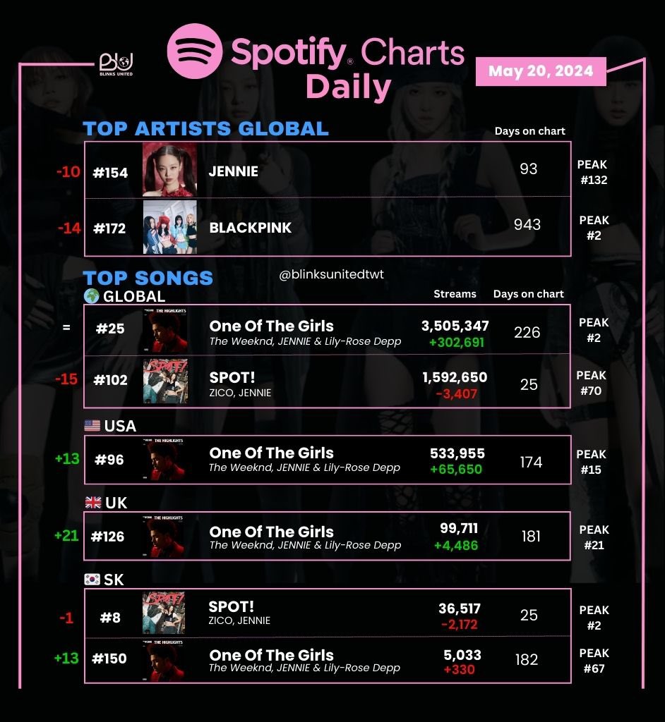📈| @BLACKPINK’s Spotify Daily Chart
Top Artists and Songs - May 20, 2024

#154 (-10) #JENNIE‼️
#172 (-14) #BLACKPINK🚨

*blackpink remains as the highest charting gg!

#SPOTWITHJENNIE
#제니 #블랙핑크 @oddatelier