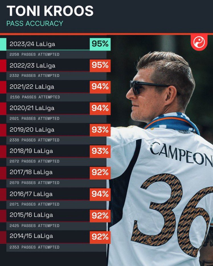 flowzki's tweet photo. @FabrizioRomano Toni Kroos has NEVER finished a La Liga season with less than 92% pass accuracy. https://t.co/ZoerJZQ4ZB