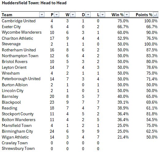 I’ve analysed historical <a href="/htafc/">Huddersfield Town</a> results based on L1 opposition. League games only from this side of the millennium (2000>). %Points includes W &amp; D (something we took from a game). We’ve done well against Cambridge albeit from 4 games, but Wigan could be our bogey team #htafc