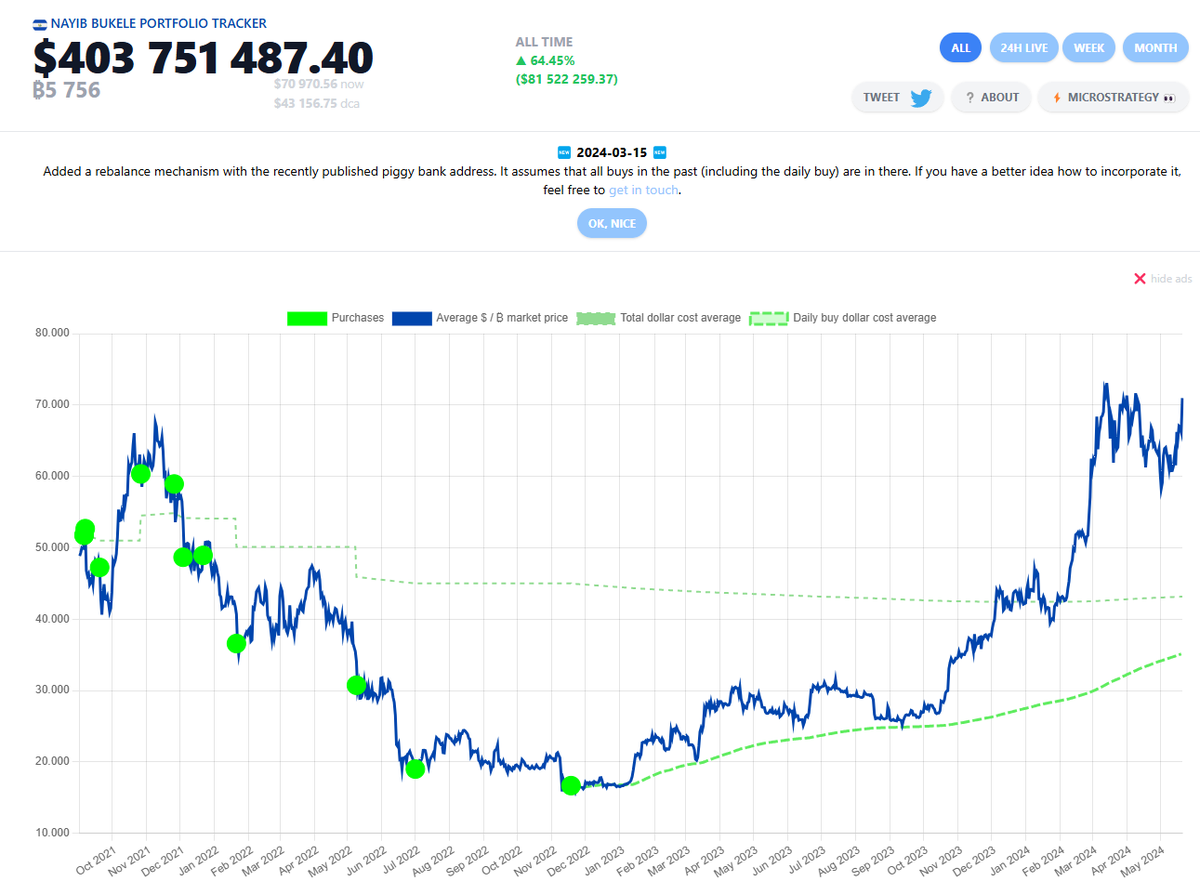 El Salvador is now in a $81 million profit on their #Bitcoin investment strategy.