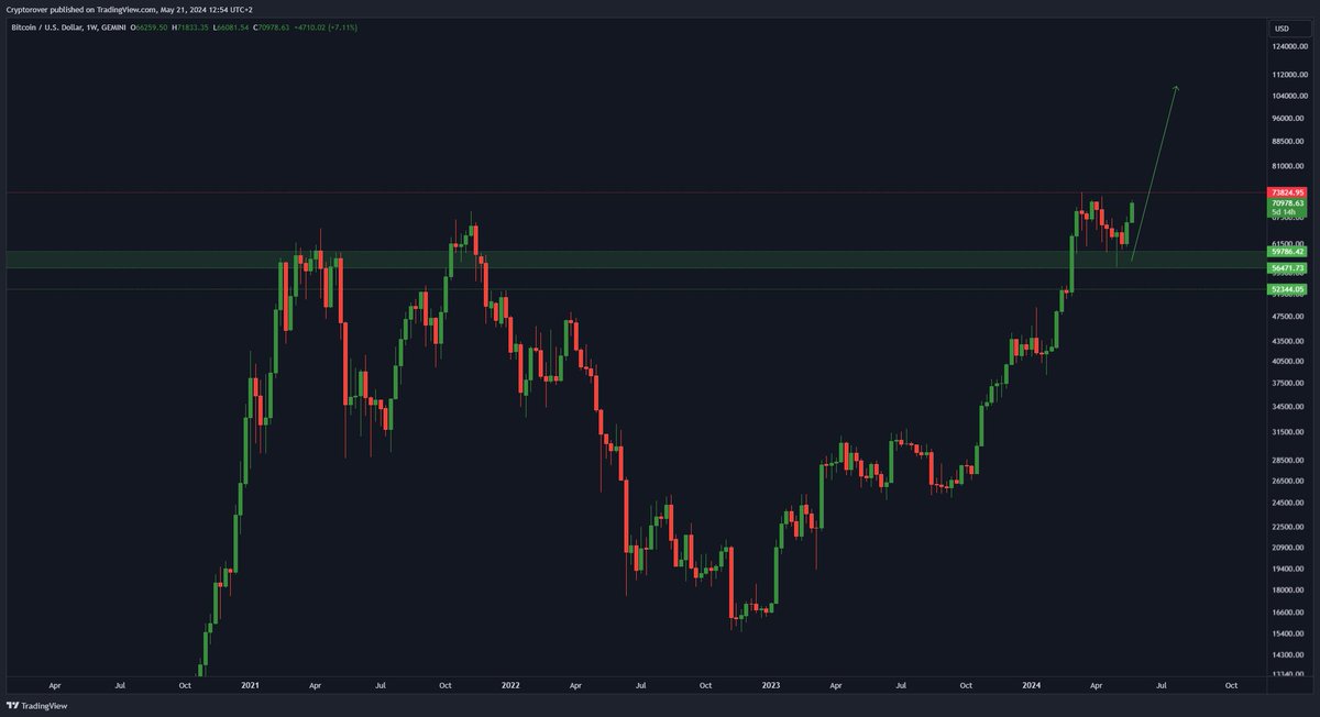 #Bitcoin is bouncing from the weekly support! $100,000 is next.