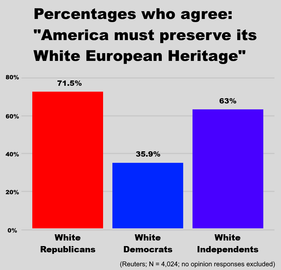 The overwhelming demographic majority of Republican voters overwhelmingly supports preserving America's White European heritage.

In response, the Republican Party openly caters to every non-White racial and ethnic group on the basis of their racial and ethnic identities - while