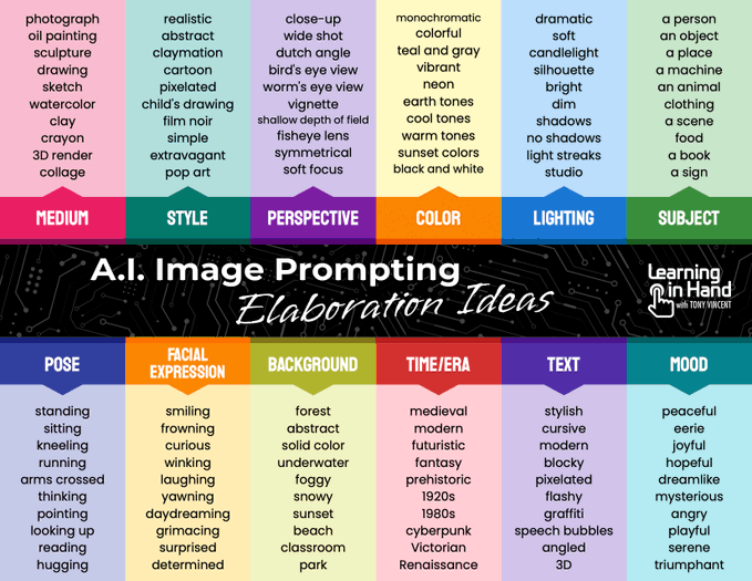 Need help with IMAGE PROMPTING? Check out this awesome cheat sheet from @learninginhand that can help spur you along when you have a specific idea in mind. Thanks, @tonyvincent 👏 sbee.link/k8bgxcyfwt #ainineducation #edtech #cooltools #AI