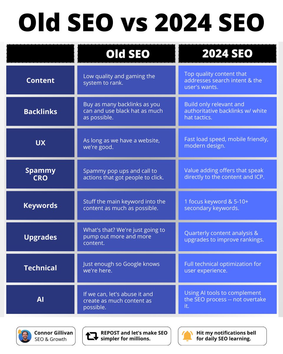 SEO has come a LONG way. 

Old SEO: 

- Abusing AI 
- Low quality
- Keyword stuffing
- Spammy backlinks
- Poor website design

2024 SEO: 

- Quality first
- Optimized website
- Relevant backlinks
- AI tools to optimize
- Search intent match 
- Intense keyword research

You agree?